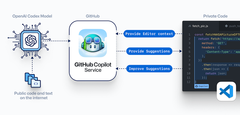 GitHub Copilot