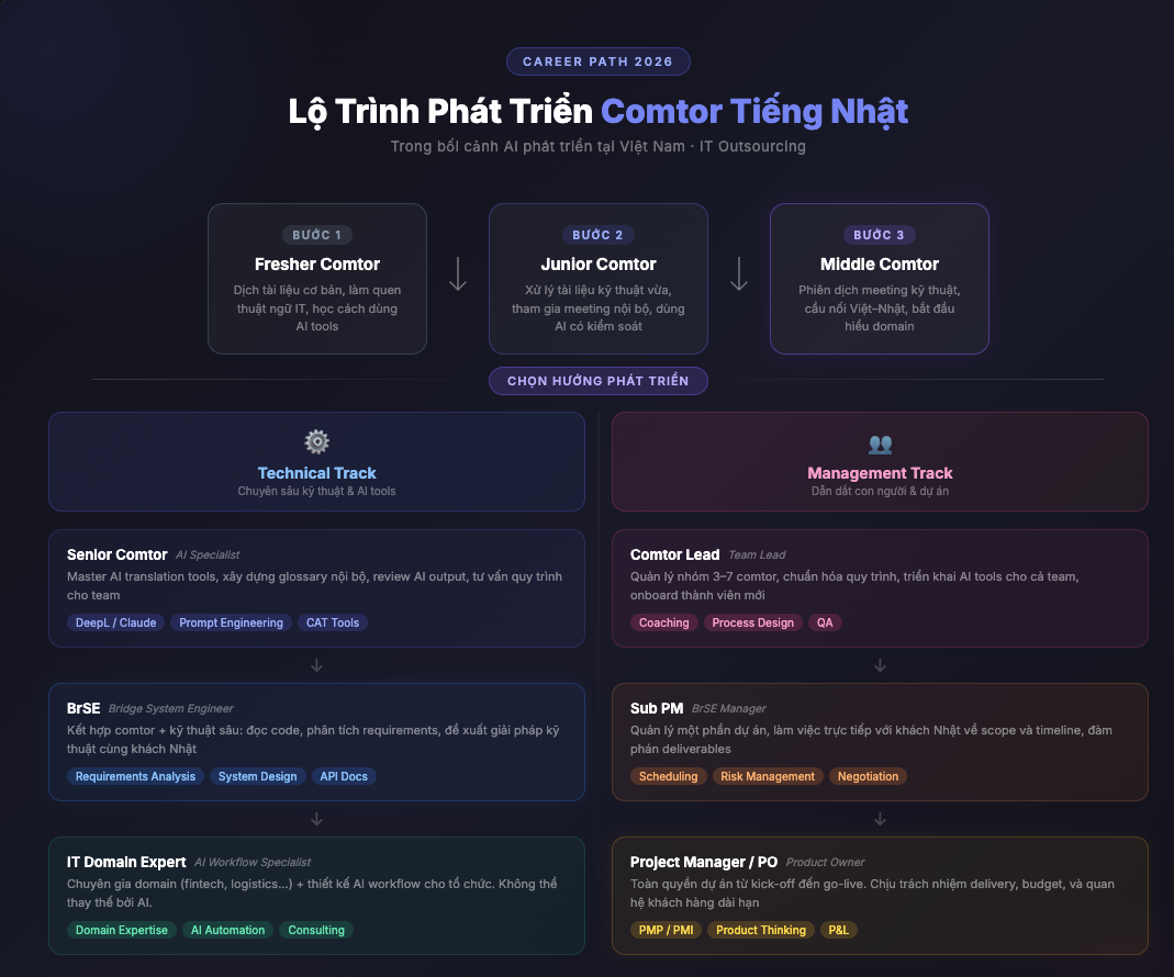 Lộ Trình Phát Triển Cho Comtor Tiếng Nhật (Career Path for Japanese Communicators)